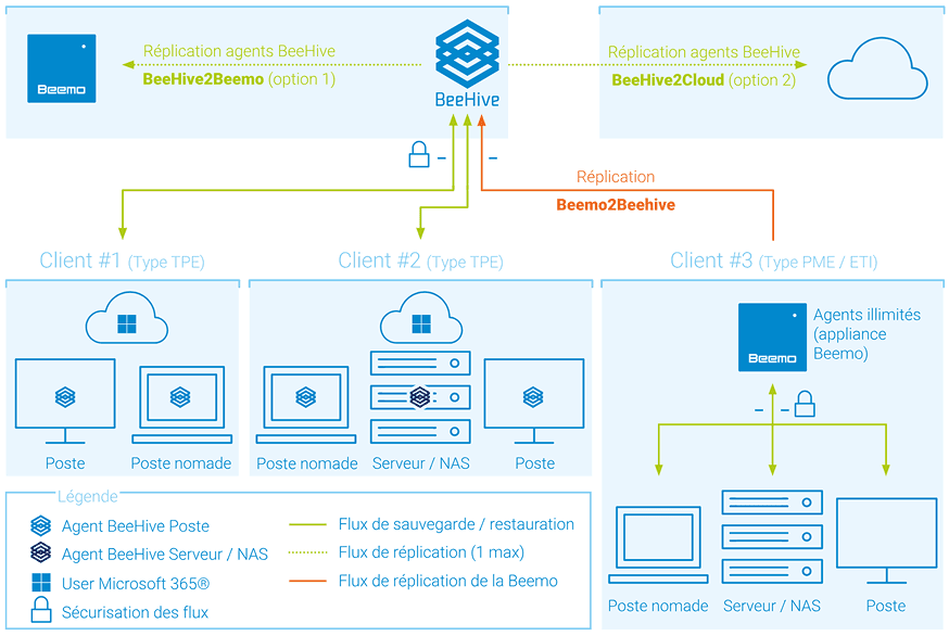 Schéma de l'offre BeeHive