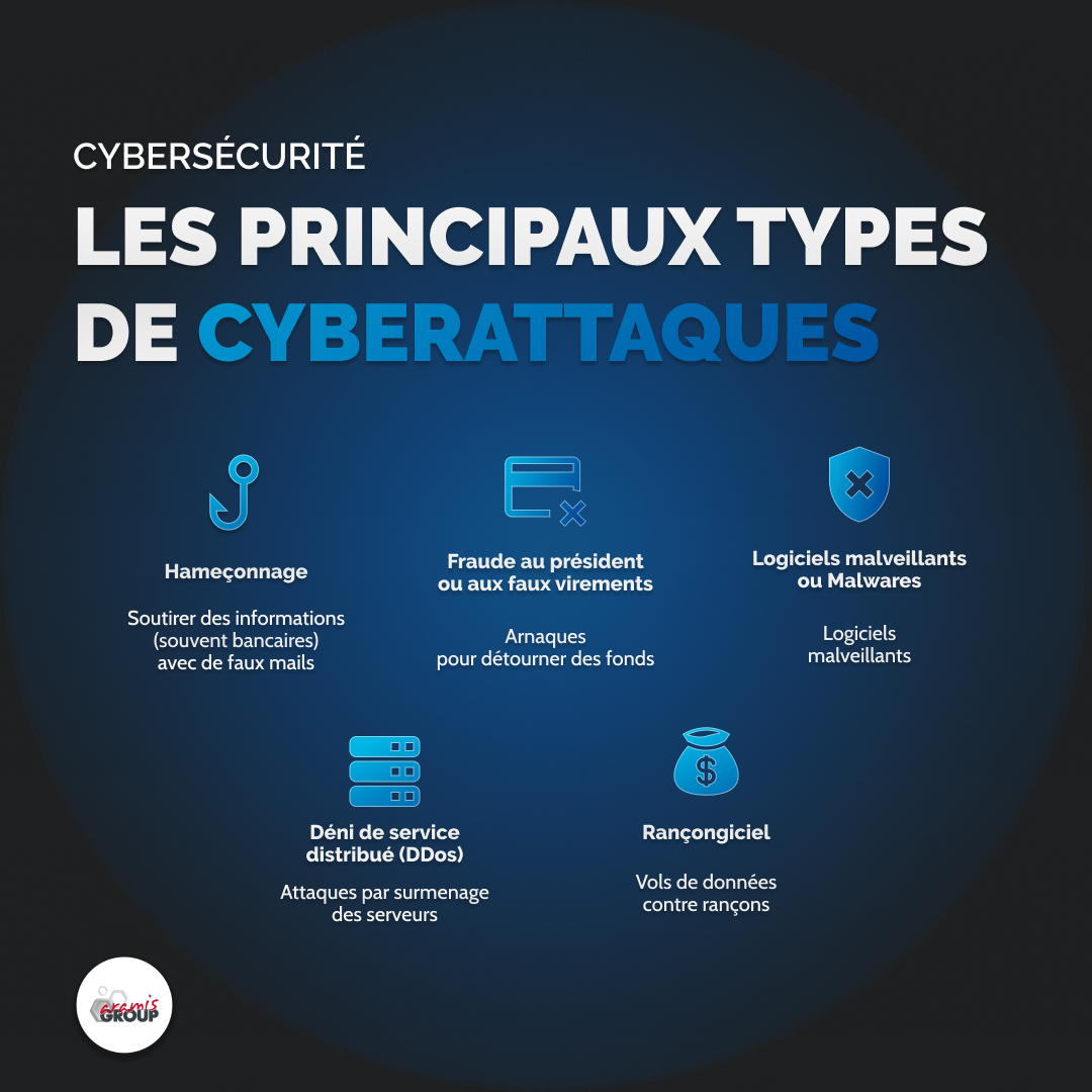 Les principaux types de cyberattaques